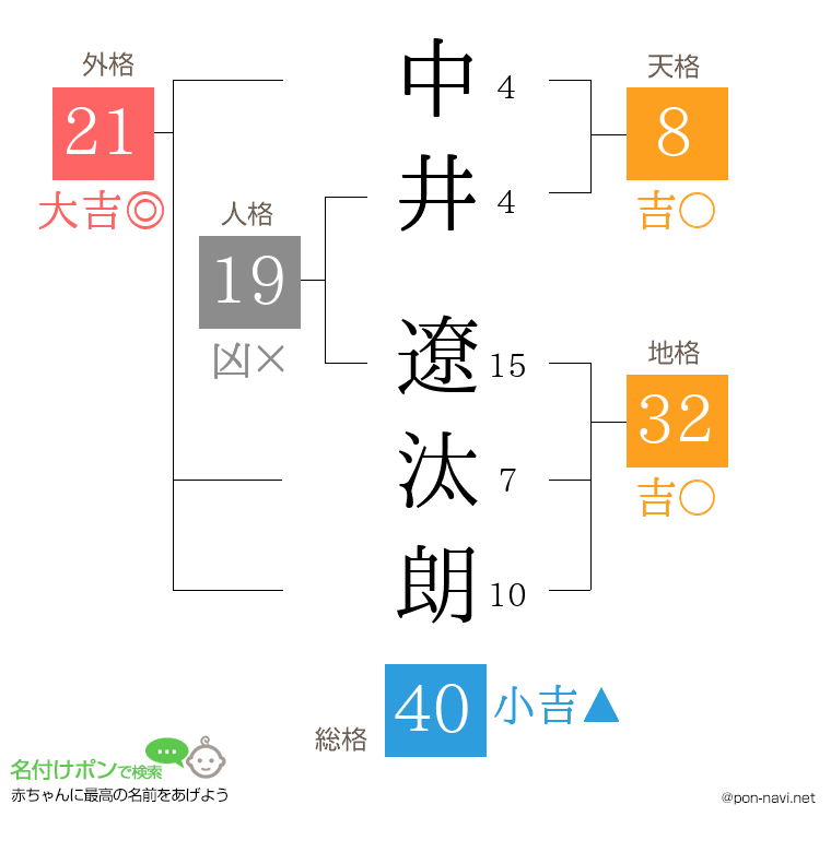中井 遼汰朗さんの姓名判断結果