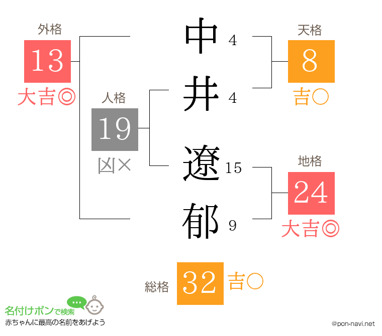 中井 遼郁さんの姓名判断結果