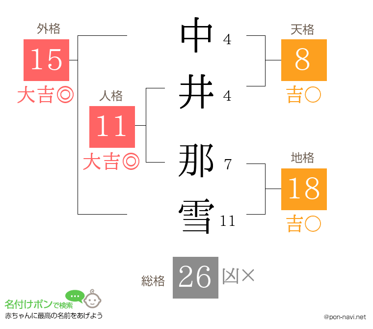 中井 那雪さんの姓名判断結果