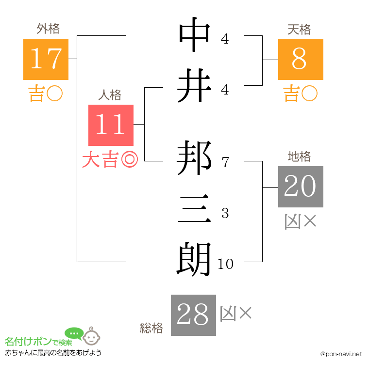 中井 邦三朗さんの姓名判断結果