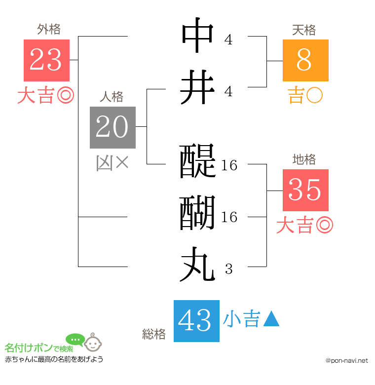 中井 醍醐丸さんの姓名判断結果