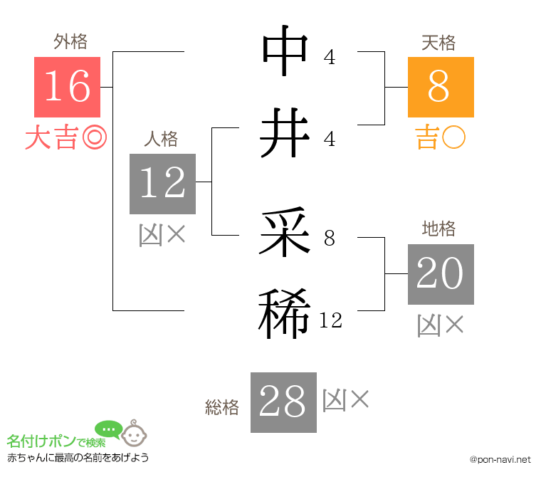 中井 采稀さんの姓名判断結果