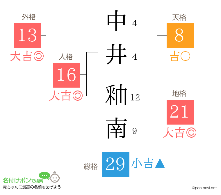 中井 釉南さんの姓名判断結果