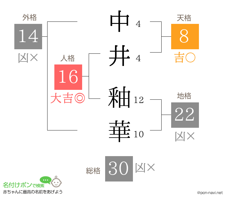 中井 釉華さんの姓名判断結果