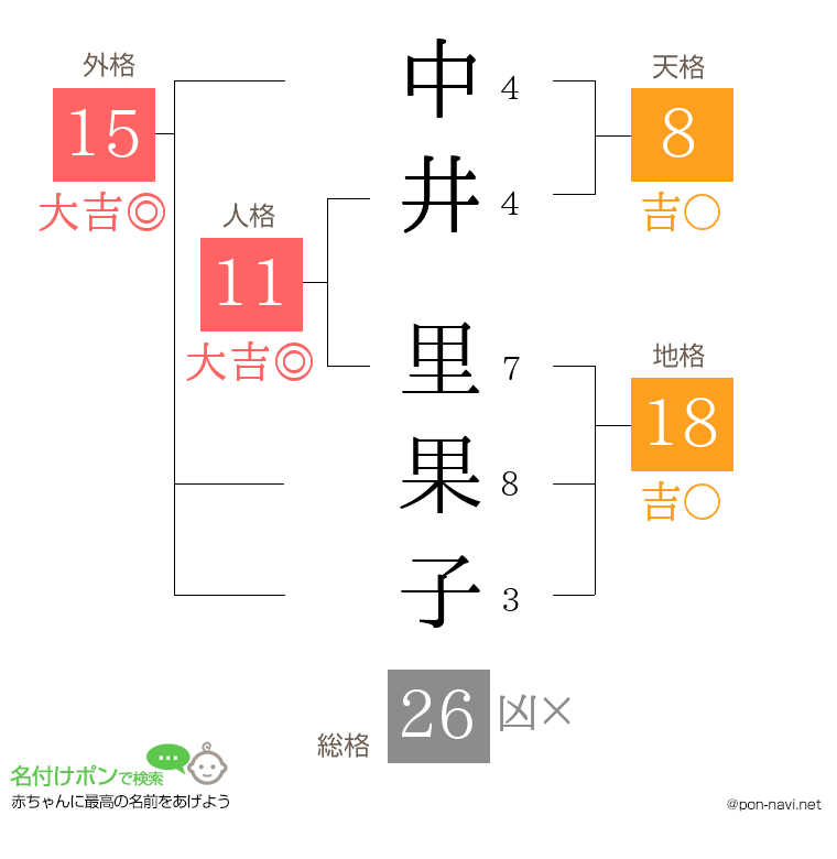 中井 里果子さんの姓名判断結果