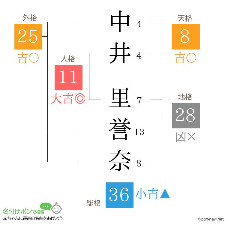 中井 里誉奈さんの姓名判断結果