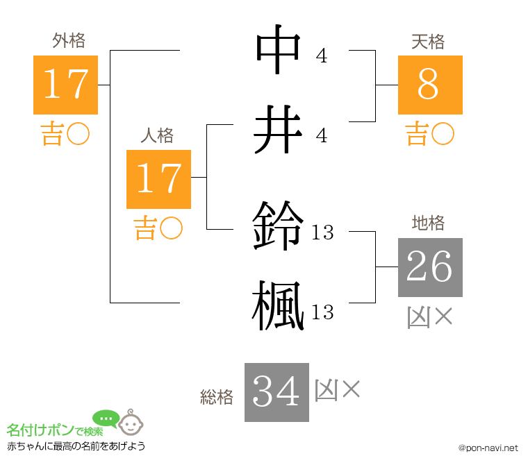 中井 鈴楓さんの姓名判断結果