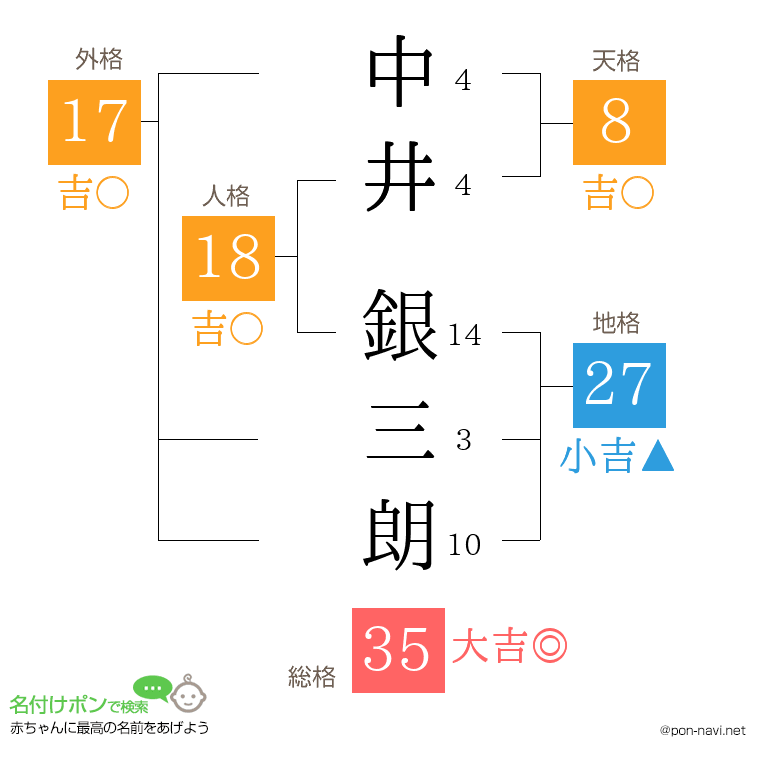 中井 銀三朗さんの姓名判断結果