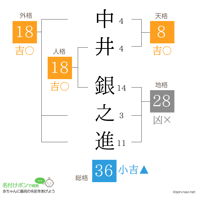 中井 銀之進さんの姓名判断結果