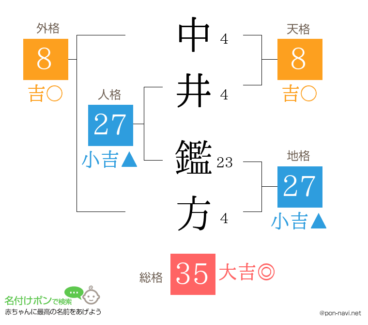 中井 鑑方さんの姓名判断結果