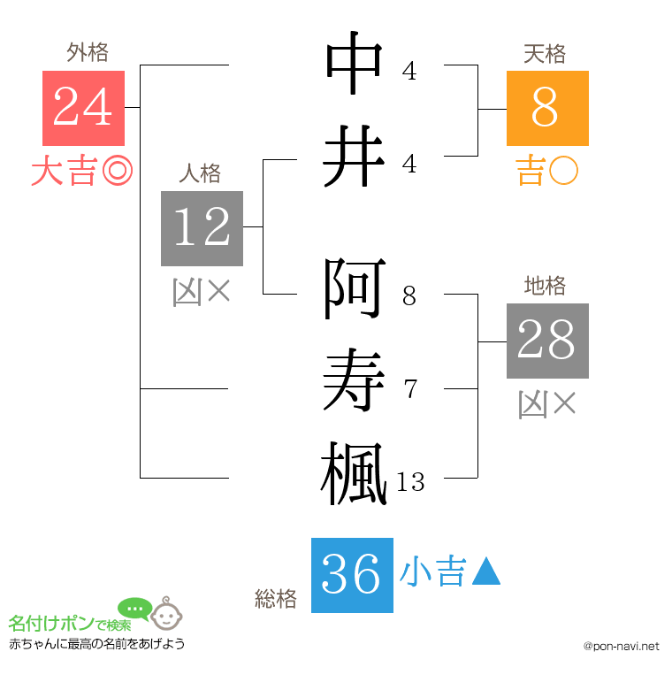 中井 阿寿楓さんの姓名判断結果