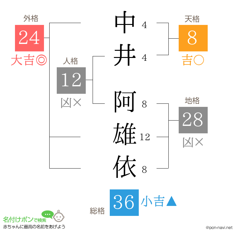 中井 阿雄依さんの姓名判断結果