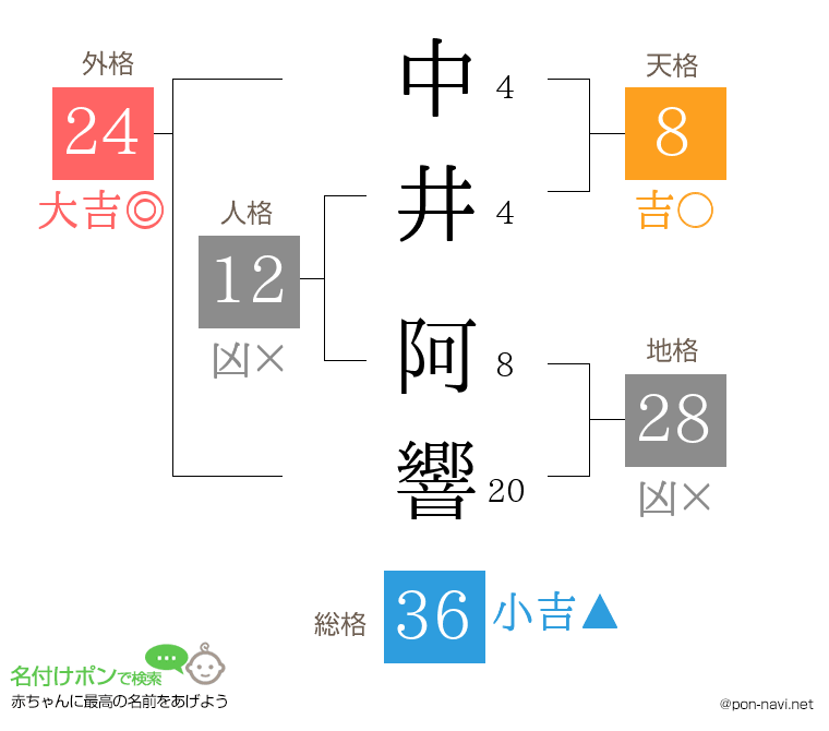 中井 阿響さんの姓名判断結果