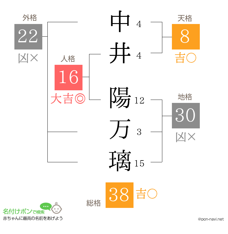中井 陽万璃さんの姓名判断結果
