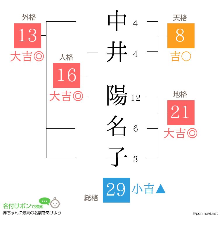 中井 陽名子さんの姓名判断結果