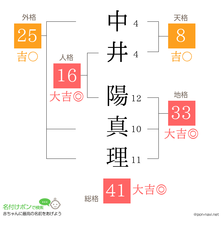 中井 陽真理さんの姓名判断結果