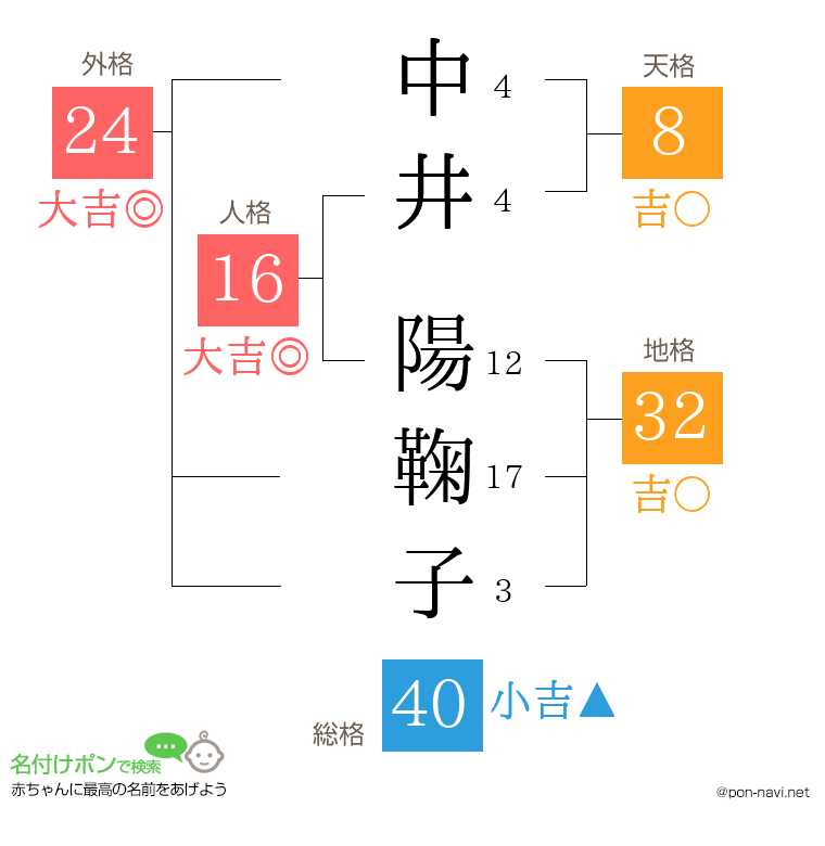 中井 陽鞠子さんの姓名判断結果