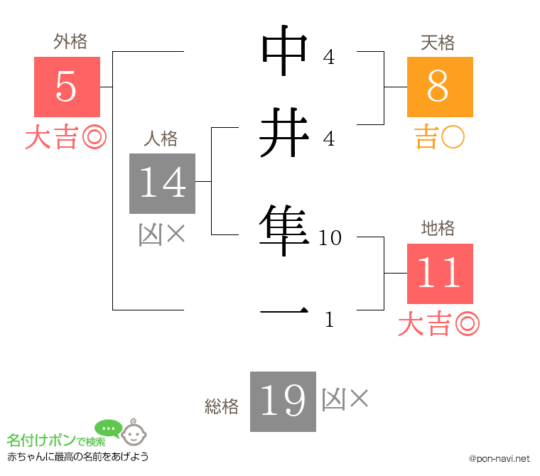 中井 隼一さんの姓名判断結果