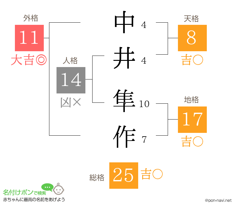 中井 隼作さんの姓名判断結果