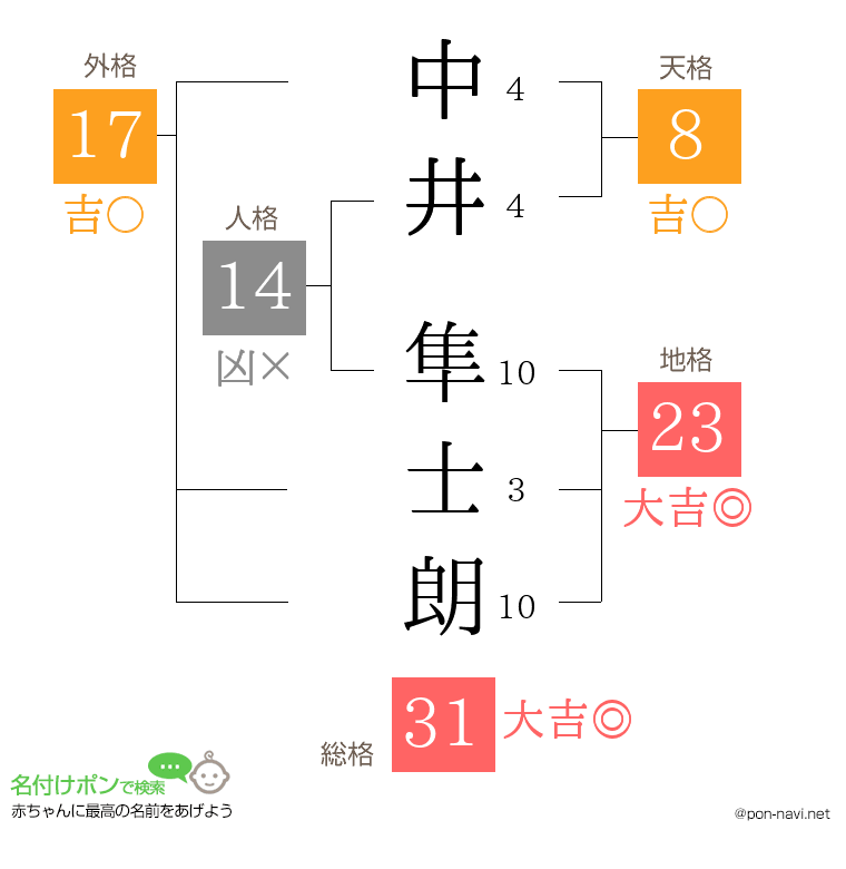 中井 隼士朗さんの姓名判断結果