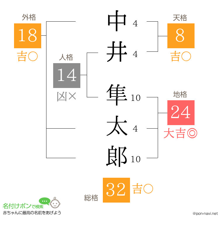 中井 隼太郞さんの姓名判断結果