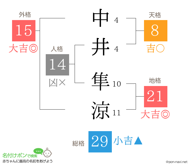 中井 隼涼さんの姓名判断結果