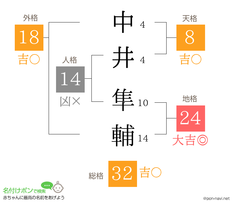 中井 隼輔さんの姓名判断結果