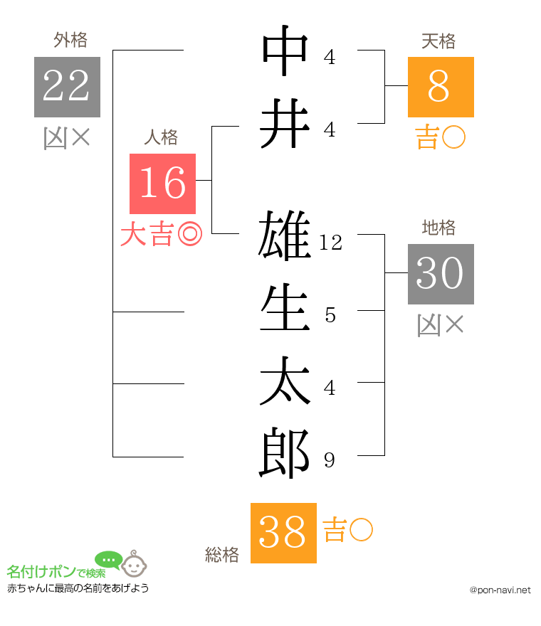 中井 雄生太郎さんの姓名判断結果