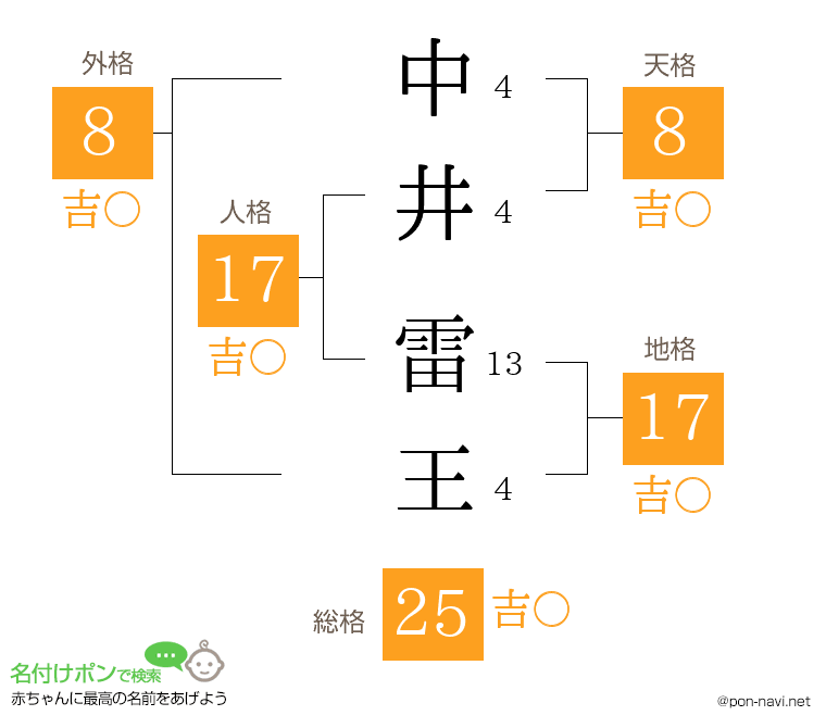 中井 雷王さんの姓名判断結果