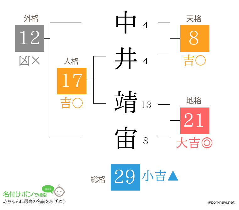 中井 靖宙さんの姓名判断結果