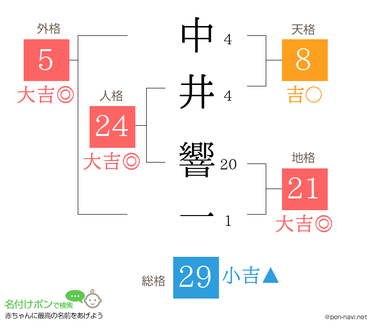 中井 響一さんの姓名判断結果