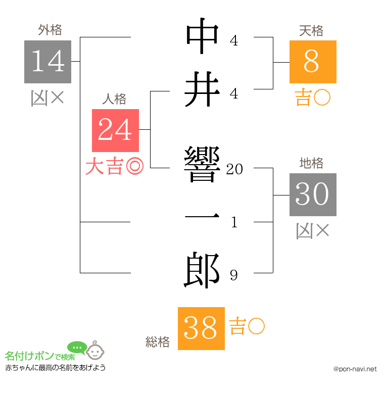 中井 響一郎さんの姓名判断結果