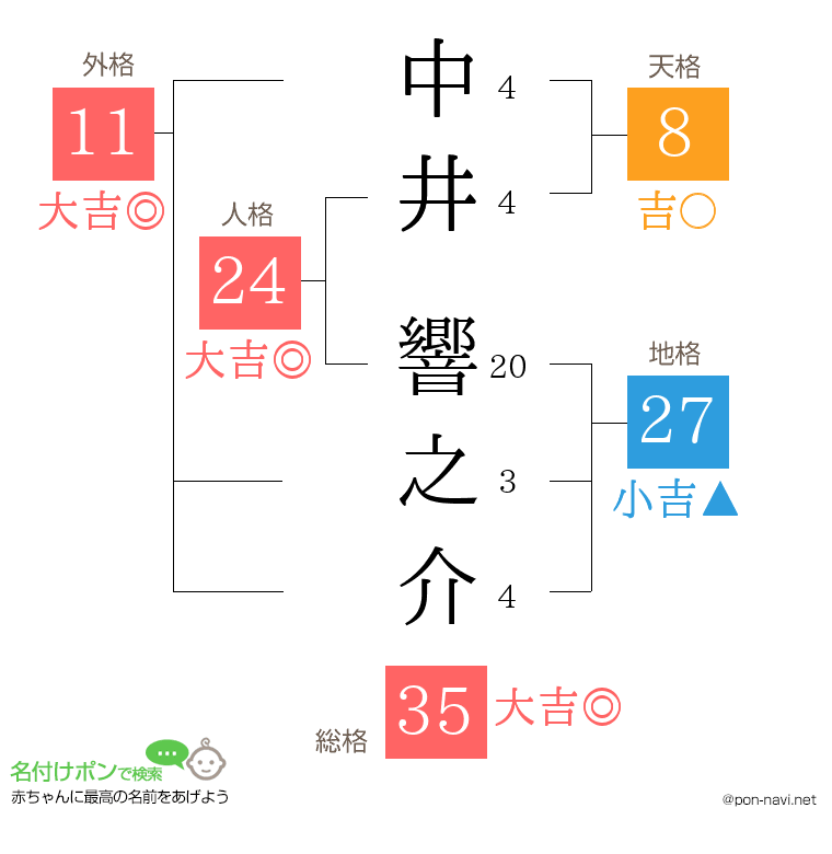 中井 響之介さんの姓名判断結果