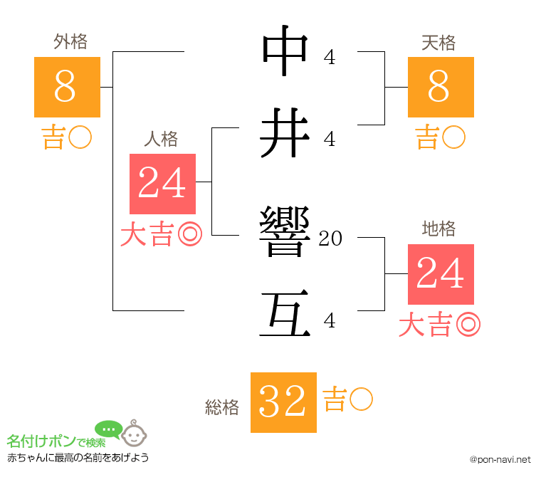 中井 響互さんの姓名判断結果