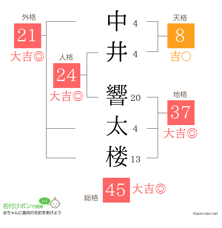 中井 響太楼さんの姓名判断結果