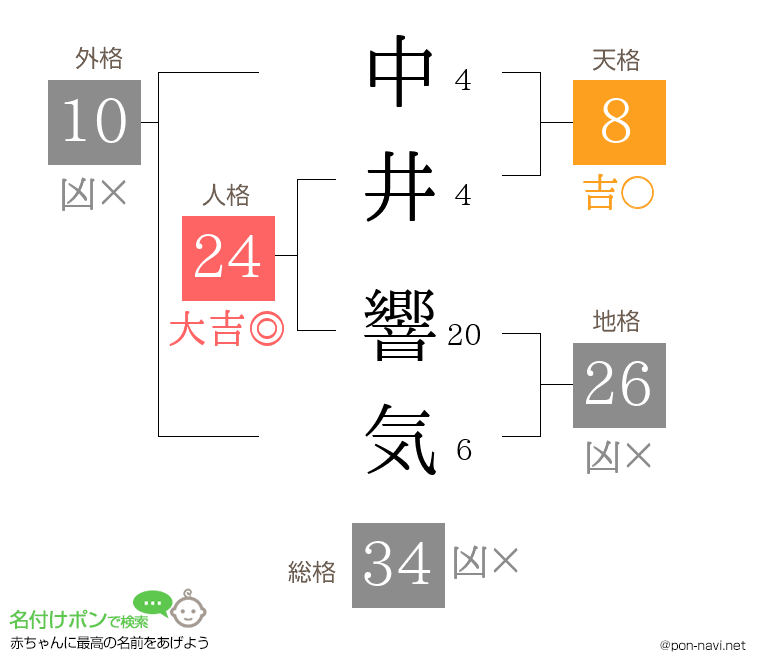 中井 響気さんの姓名判断結果