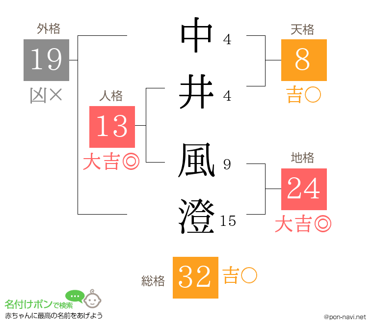 中井 風澄さんの姓名判断結果