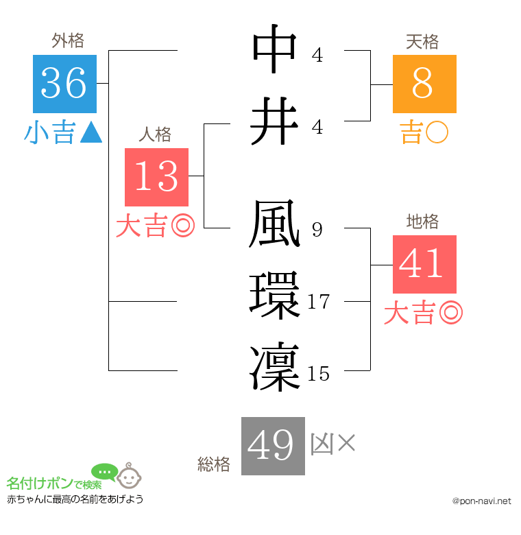中井 風環凜さんの姓名判断結果