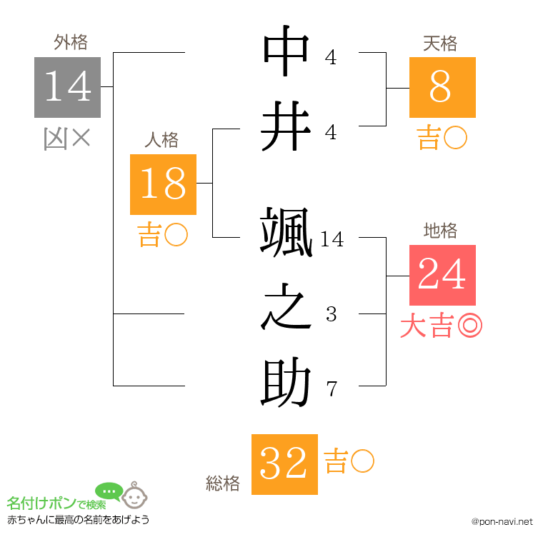 中井 颯之助さんの姓名判断結果