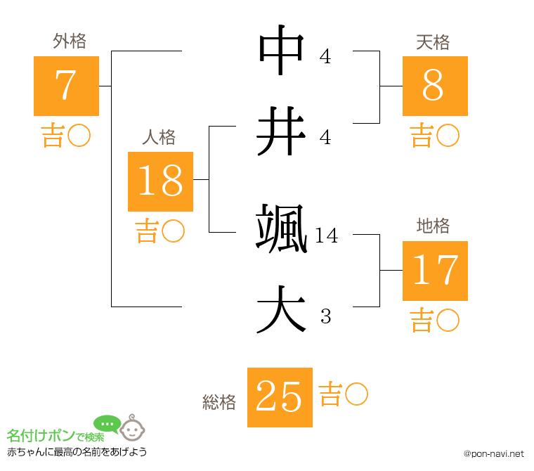 中井 颯大さんの姓名判断結果