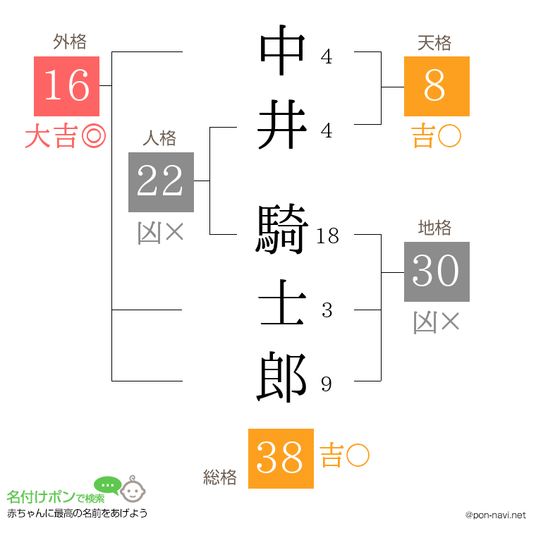 中井 騎士郎さんの姓名判断結果
