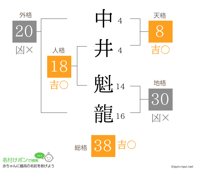 中井 魁龍さんの姓名判断結果