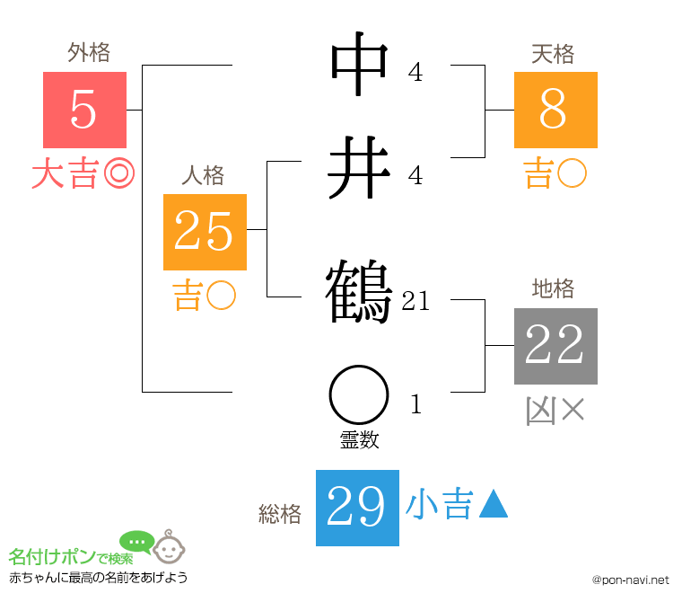 中井 鶴さんの姓名判断結果