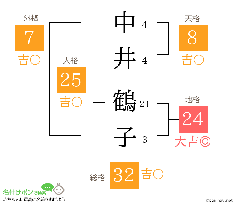 中井 鶴子さんの姓名判断結果