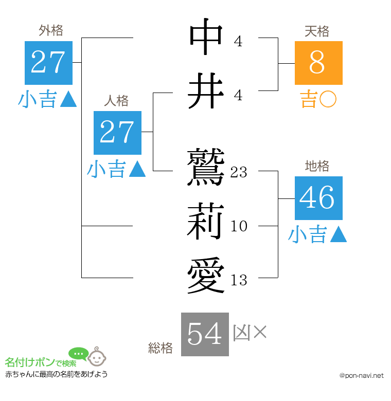 中井 鷲莉愛さんの姓名判断結果