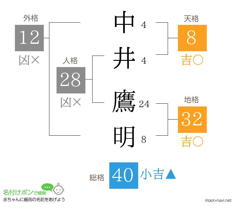中井 鷹明さんの姓名判断結果