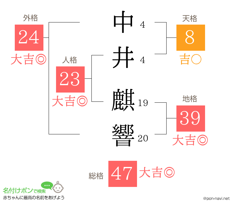 中井 麒響さんの姓名判断結果