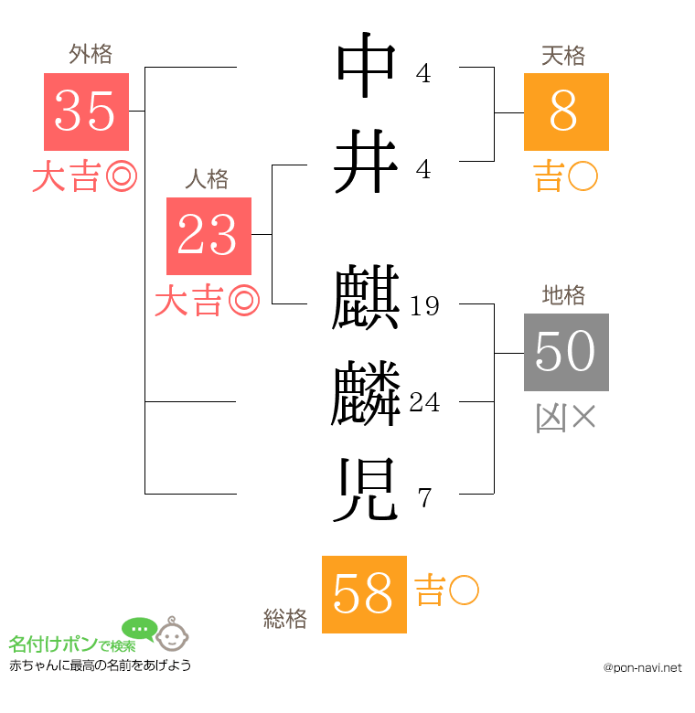 中井 麒麟児さんの姓名判断結果