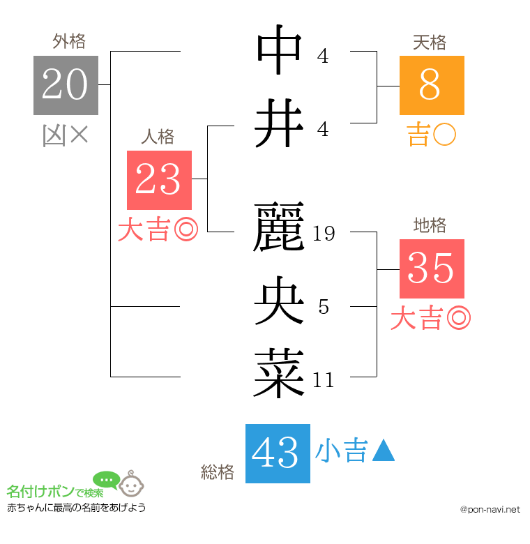 中井 麗央菜さんの姓名判断結果