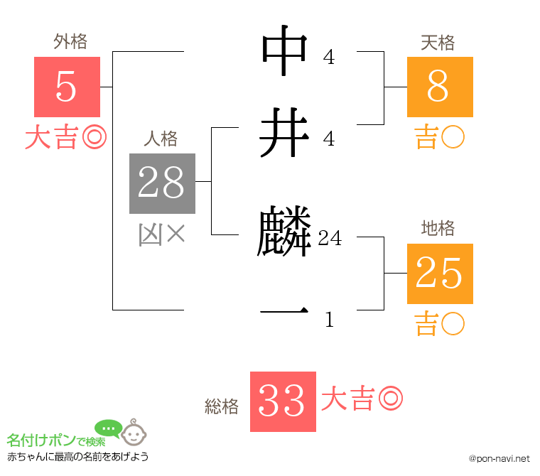 中井 麟一さんの姓名判断結果